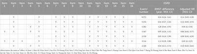 Sixteen prescribed Chinese herbal medicines provide time-dependent cardiorenal and survival benefits in patients with overall and advanced diabetic kidney disease: a real-world study in Taiwan